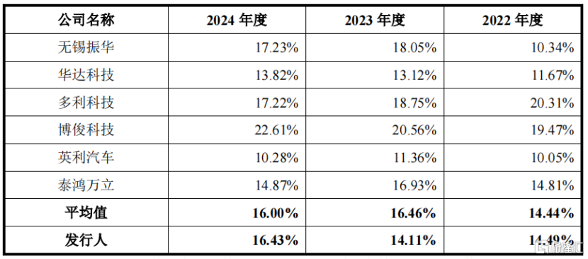 至信股份冲击IPO,为比亚迪供应商,应收账款高企!