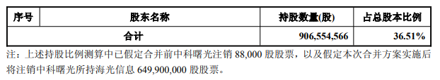 千亿重组启动!36万股民喜提涨停