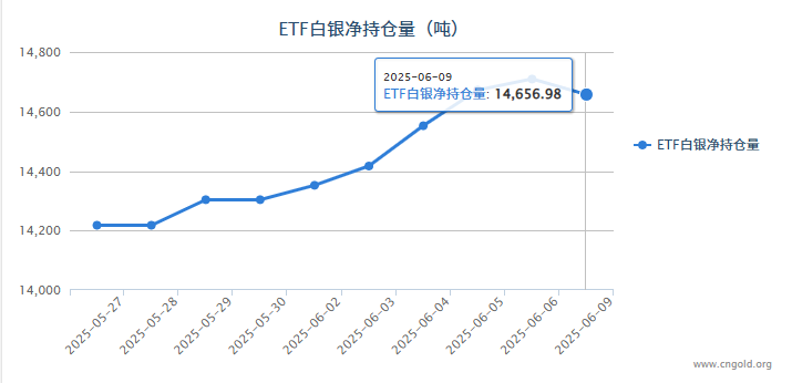 【白银etf持仓量】6月9日白银ETF较上一日减持52.31吨
