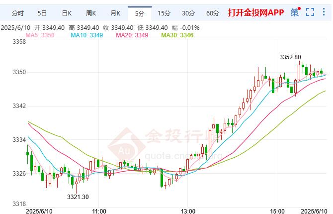 COMEX黄金小幅反弹 预计短期内美联储不会降息