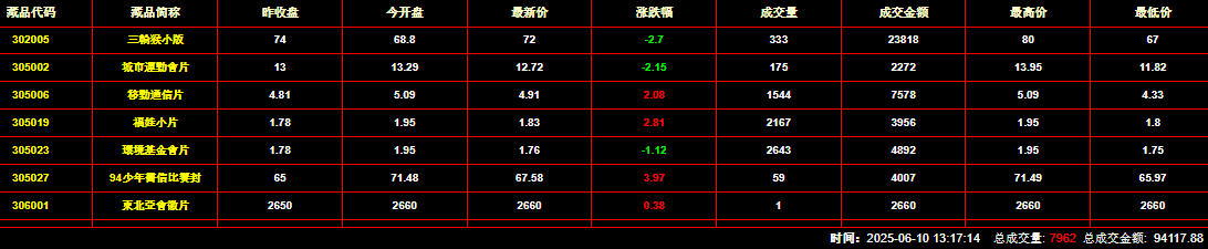 2025年6月10日钱币邮票交易行情：总成交金额为94117元