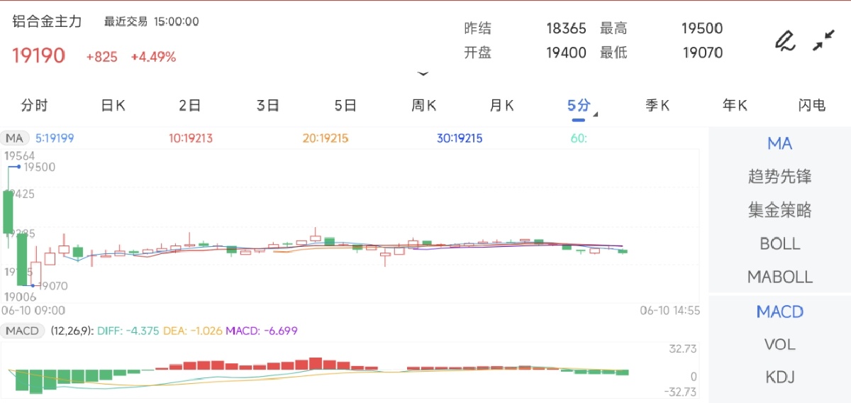 6月10日期货软件走势图综述：铸造铝合金期货主力上涨4.49%
