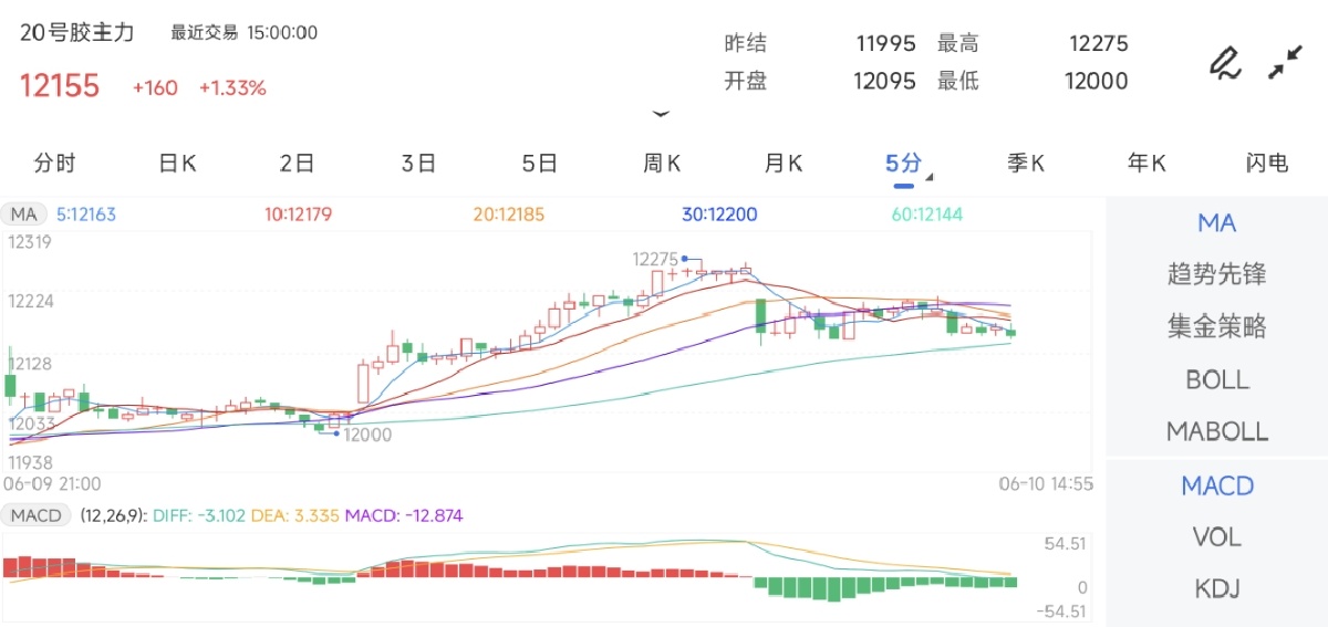 6月10日期货软件走势图综述：20号胶期货主力上涨1.33%