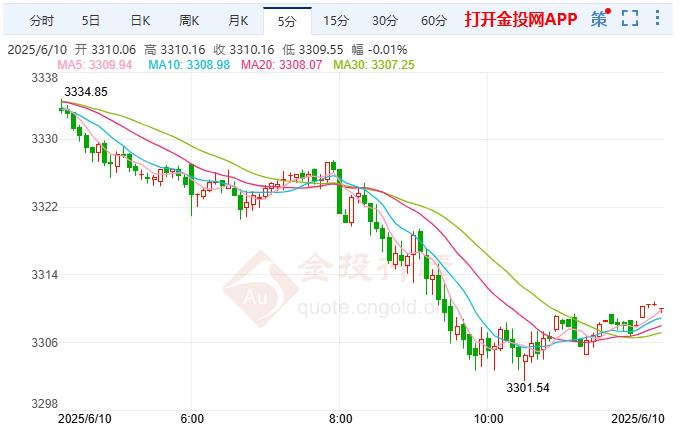 黄金短线遭受双重压制 市场仍预期9月降息概率接近60%