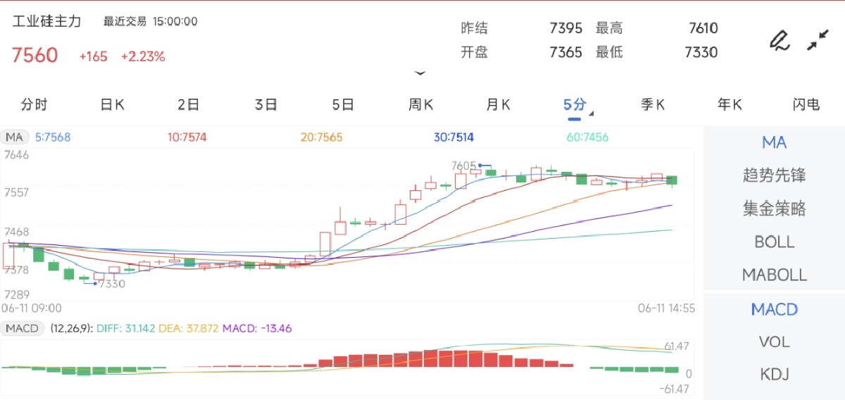 6月11日期货软件走势图综述：工业硅期货主力上涨2.23%