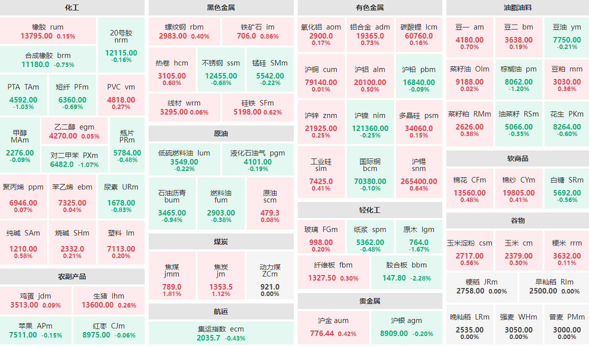 6月11日早盘：胶合板主力跌逾2%  焦煤主力涨近2%