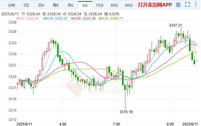 本周周线黄金价格最新走势（2025年6月11日）