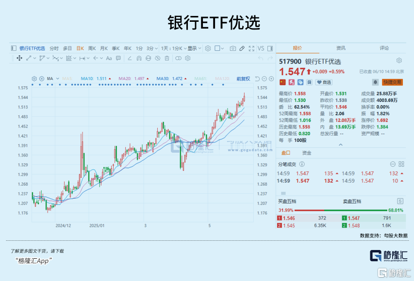 巨佬们大举补仓!逆势创新高