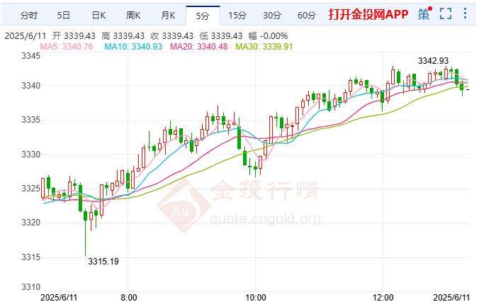 黃金多頭卷土重來關(guān)注晚間CPI
