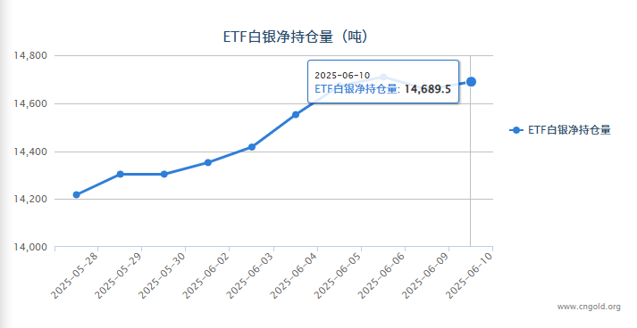 【白银etf持仓量】6月10日白银ETF较上一日增持32.52吨