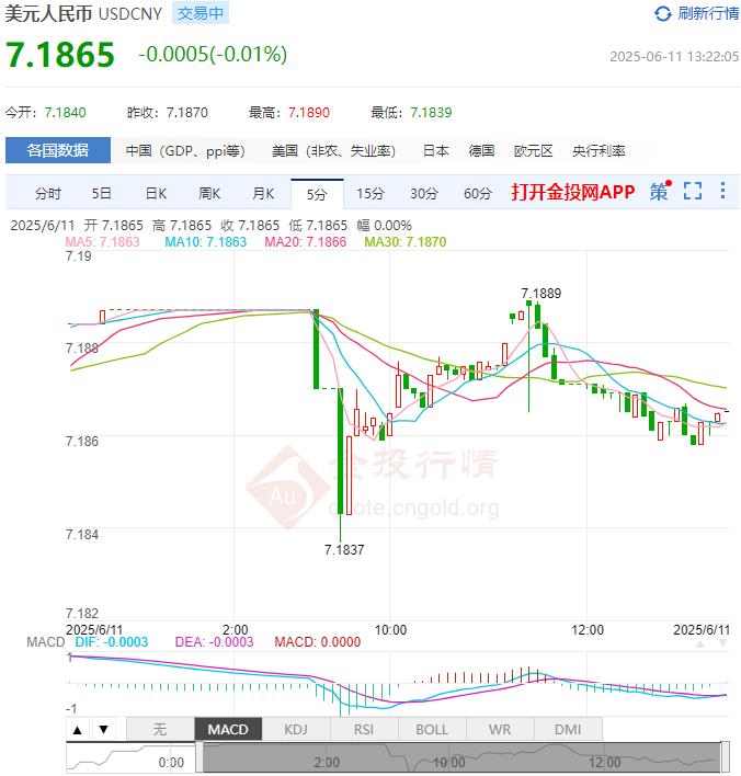 6月11日人民幣對美元中間價報7.1815 較前一交易日上調(diào)25個基點