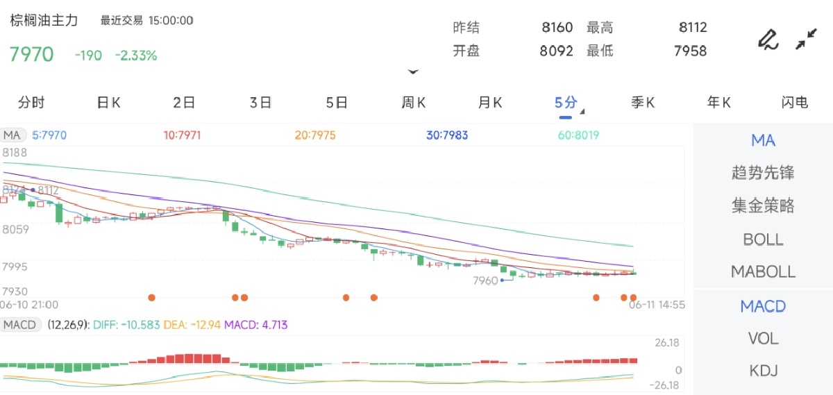 6月11日期货软件走势图综述：棕榈油期货主力下跌2.33%