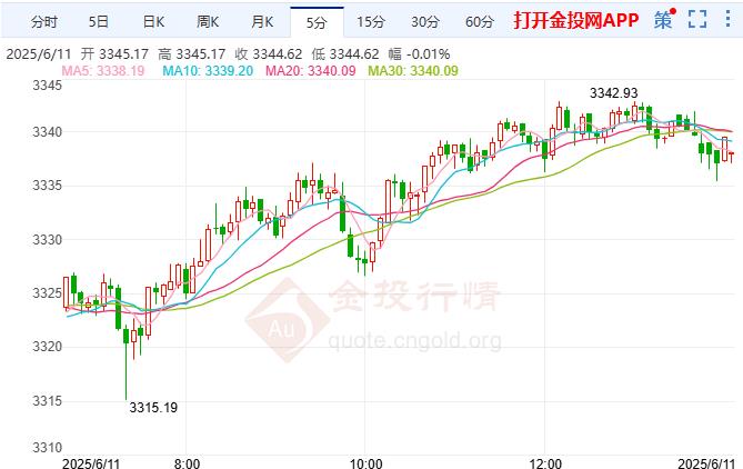 金投財(cái)經(jīng)晚間道：現(xiàn)貨黃金維持溫和上漲 關(guān)注晚間美國CPI報(bào)告