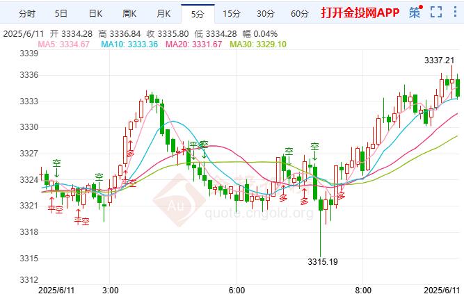 2025年6月11日國際黃金行情走勢分析