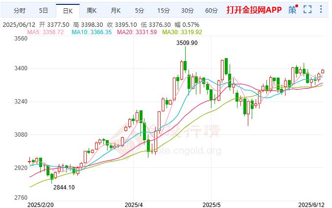 COMEX黃金延續(xù)上漲 美債吸引力受多重因素侵蝕