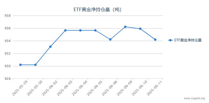 【黄金etf持仓量】6月11日黄金ETF较上一交易日减持1.72吨