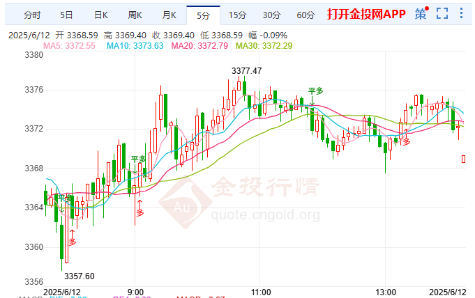 英4月GDP數(shù)據(jù)低于預(yù)期 黃金反復(fù)掃蕩避險需求支撐