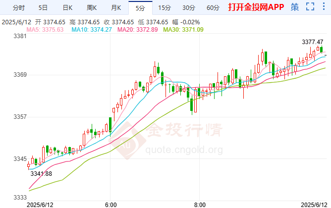 金价摸高稳守中轨线支撑 后市看涨前景加强