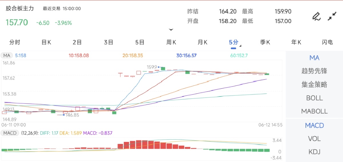 6月12日期货软件走势图综述：胶合板期货主力下跌3.96%