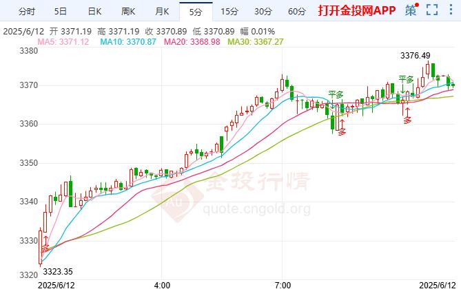 黄金看涨动能信号增强