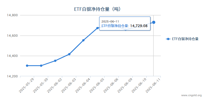 【白银etf持仓量】6月11日白银ETF较上一日增持39.58吨