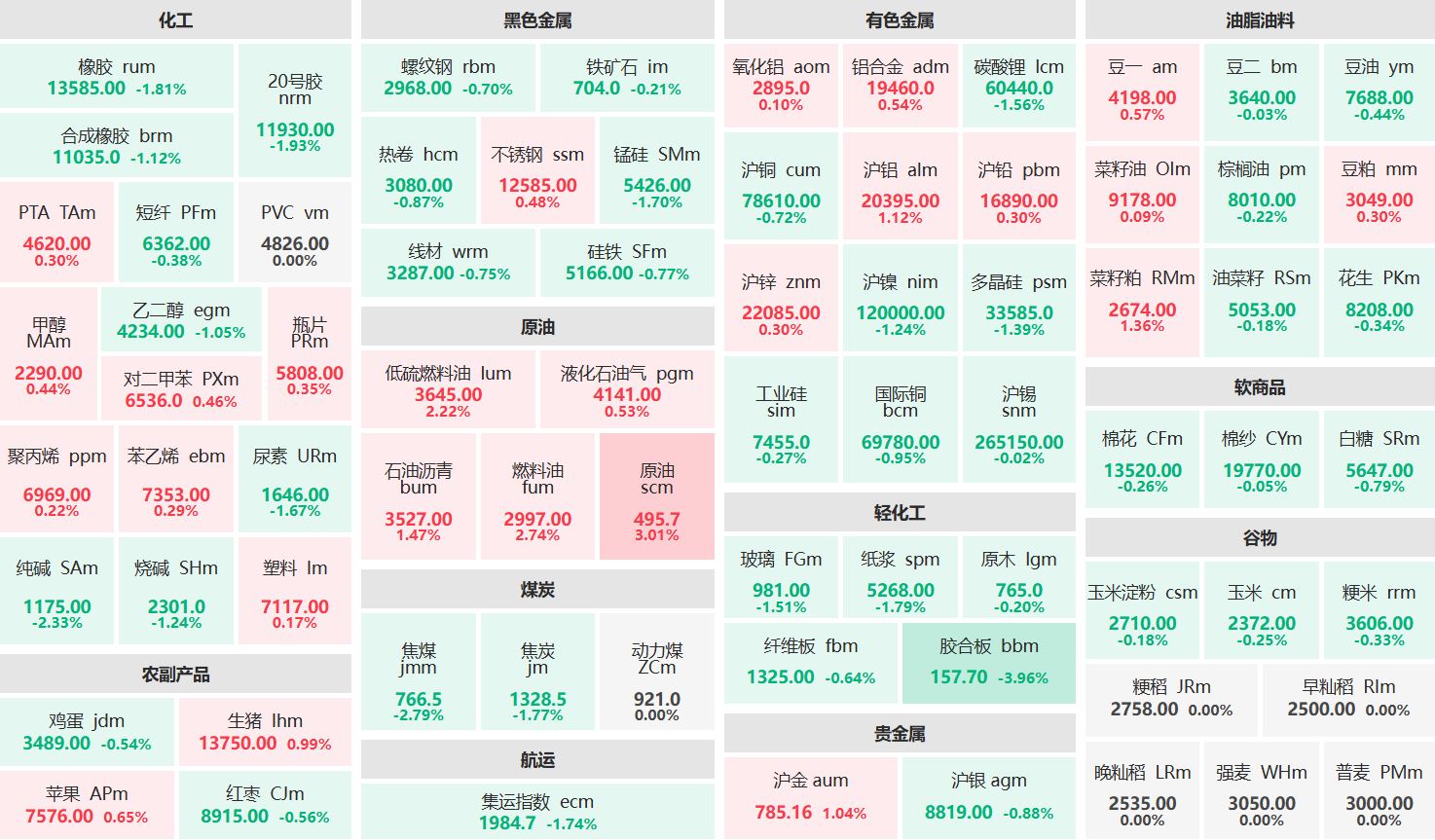 原油期货上涨超3%焦煤期货下跌超2%行情分析
