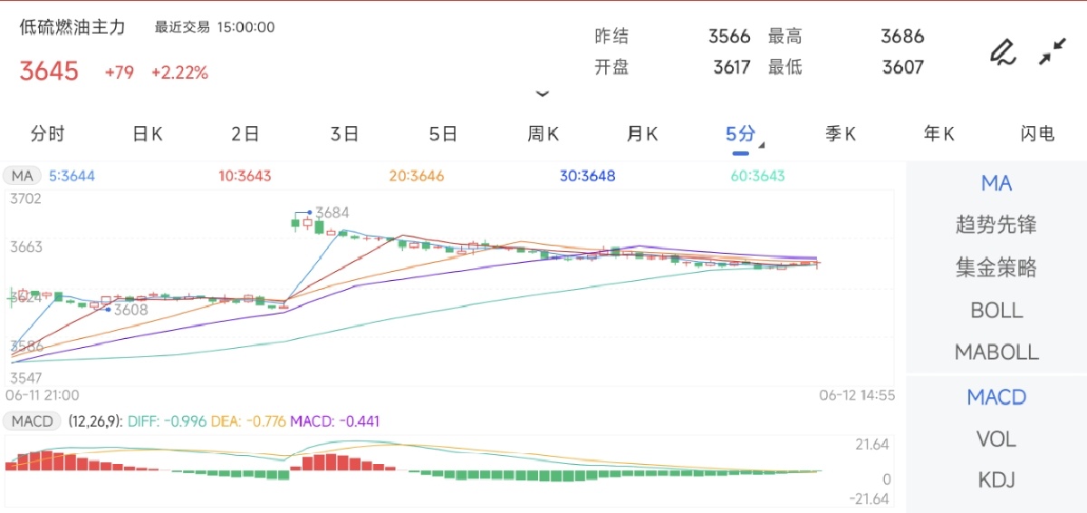 6月12日期货软件走势图综述:低硫燃料油期货主力上涨2.22%
