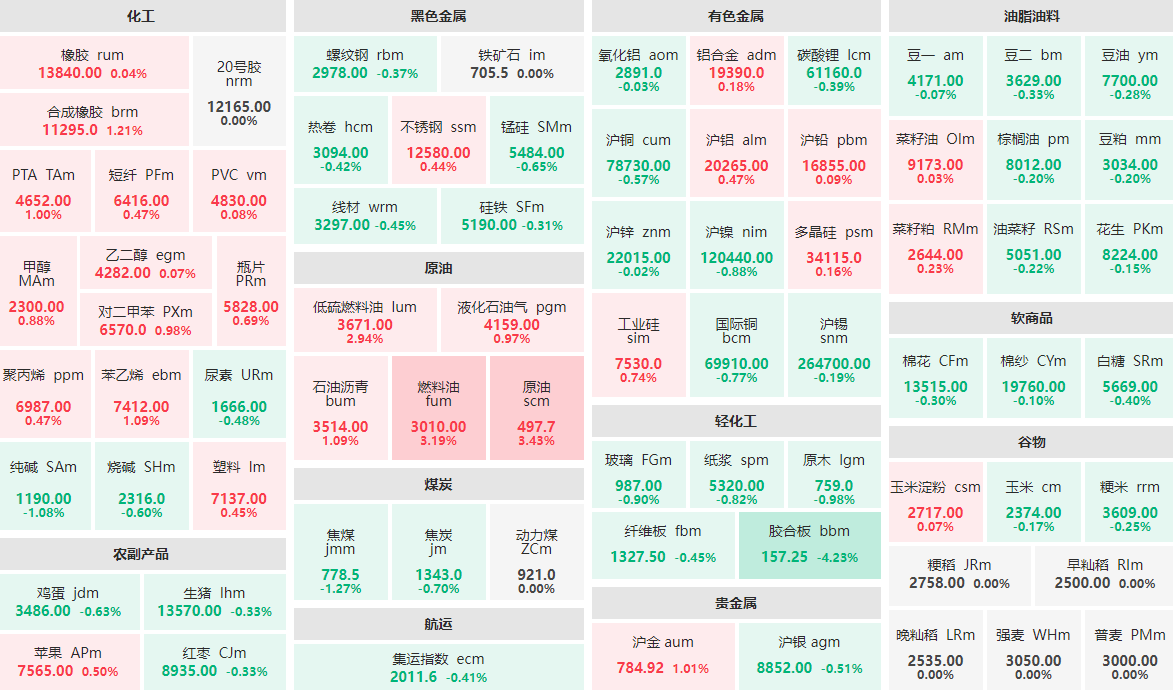 6月12日早盘：胶合板主力跌逾4%  原油、燃料油涨逾3%