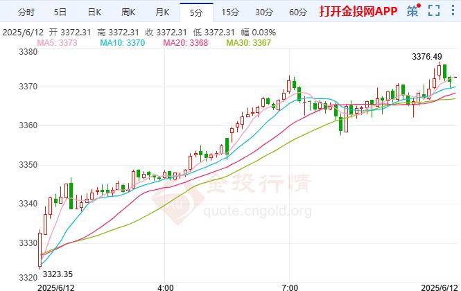 金投財經(jīng)早知道：現(xiàn)貨黃金延續(xù)漲勢 美國5月CPI環(huán)比僅上漲0.1%