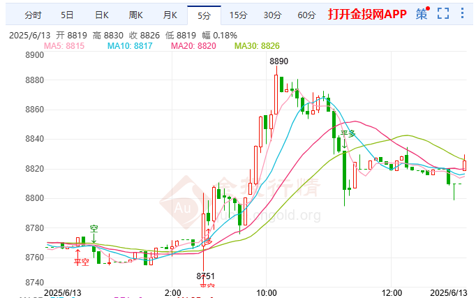 日本央行预计通胀将强于预期 白银T+D高位企稳