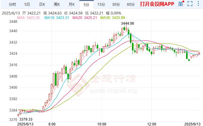 金投財經(jīng)晚間道：美國物價壓力有所緩解 現(xiàn)貨黃金延續(xù)反彈