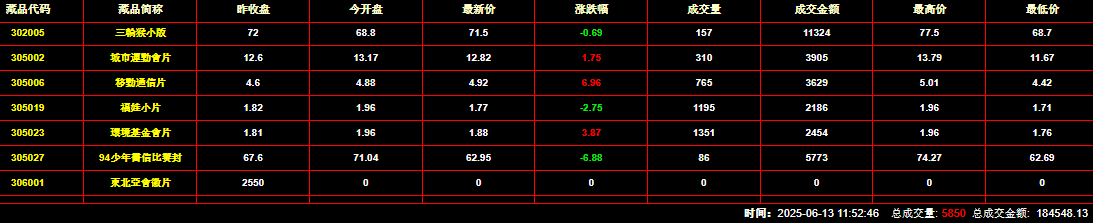2025年6月13日钱币邮票交易行情：总成交量为5850件