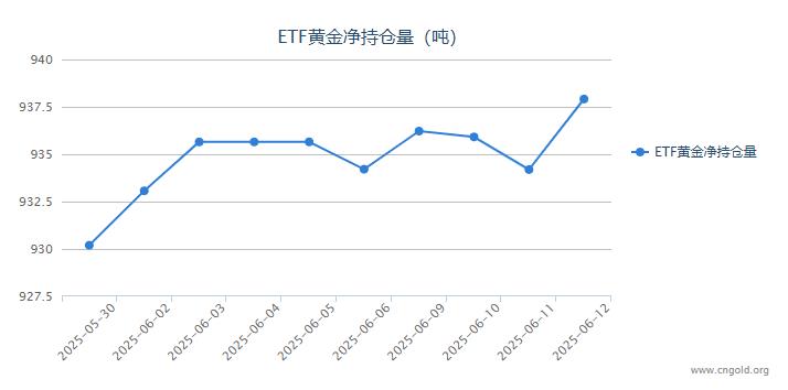 【黃金etf持倉量】6月12日黃金ETF較上一交易日增持3.72噸