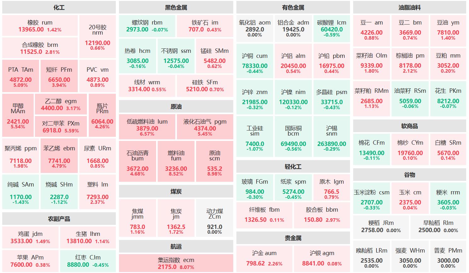 午评：原油主力‌涨近9% 燃料油主力‌涨超8%