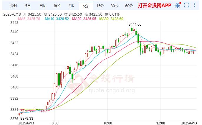 現(xiàn)貨黃金現(xiàn)報(bào)3422.33元/克 漲幅1.09%
