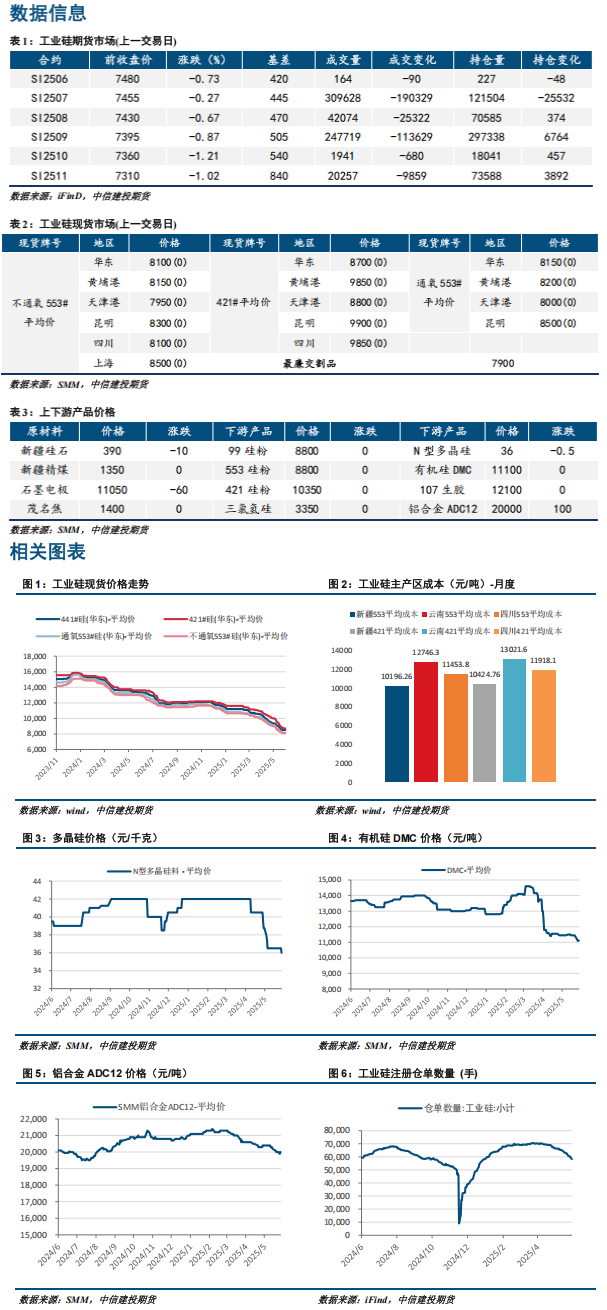 工业硅供应缩减仍不充分 不宜高估本轮反弹高度