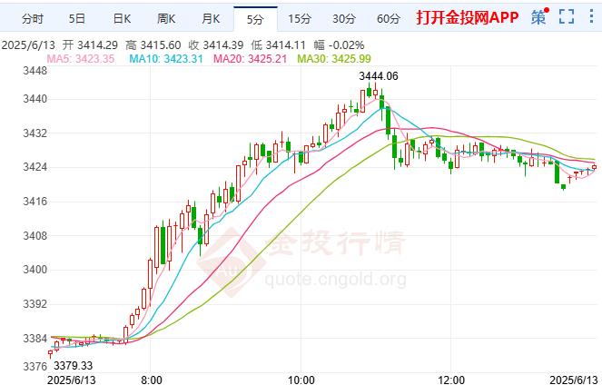 現(xiàn)貨黃金晚盤前瞻分析：地緣政治局勢升級 現(xiàn)貨黃金漲至3410美元上方