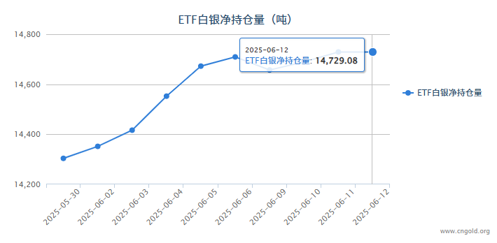 【白银etf持仓量】6月12日白银ETF与上一日持平