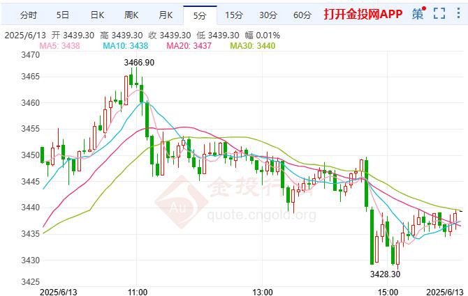 COMEX黃金上漲 避險需求推動美元顯著走高