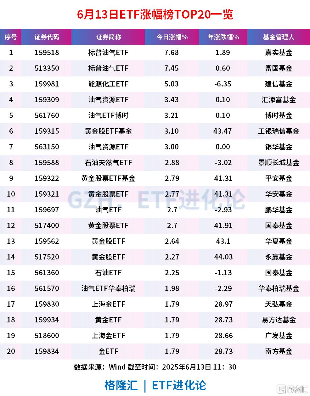 中东紧张局势升级，金价、原油飙升，WTI原油盘中暴涨10%，两只标普油气ETF涨超7%，能源化工ETF 涨5%-金投网(手机金投网m.cngold.org)
