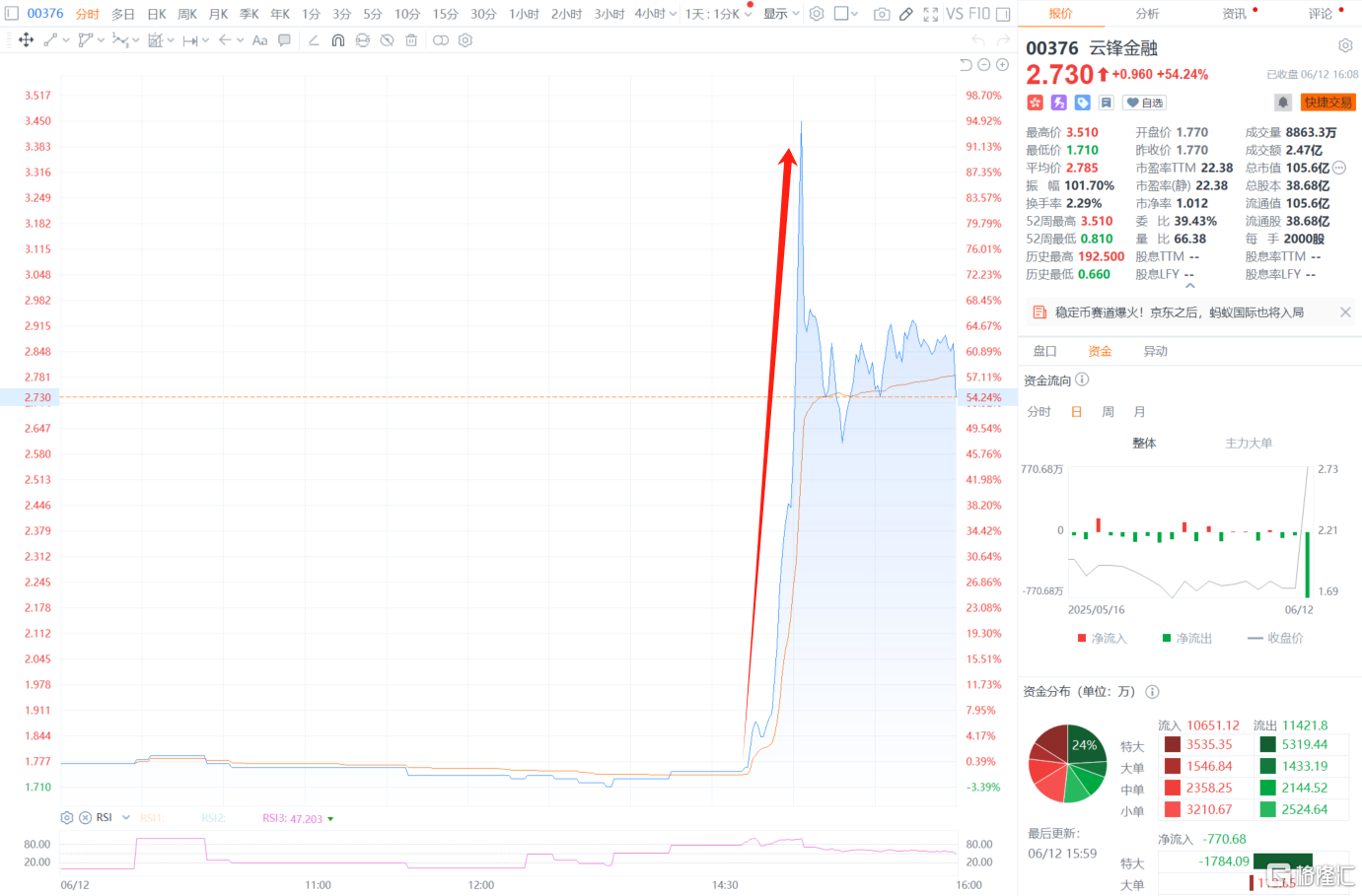 稳定币迎巨头玩家！蚂蚁金服概念午后“大躁动”，最强暴力拉升98%-金投网(手机金投网m.cngold.org)