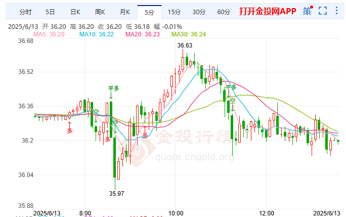 以色列空袭伊朗将反扑 白银短期势头更强劲