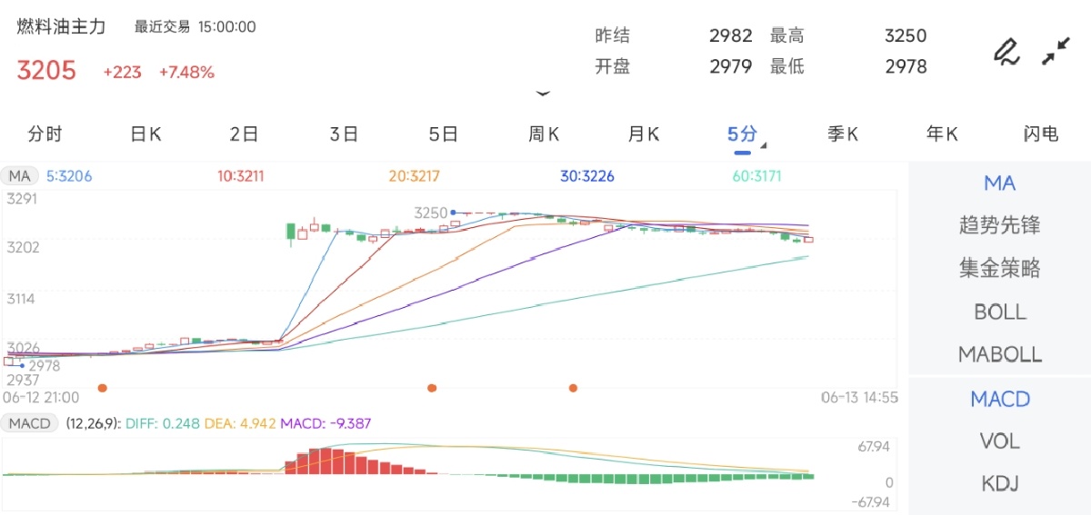 6月13日期货软件走势图综述：燃料油期货主力上涨7.48%