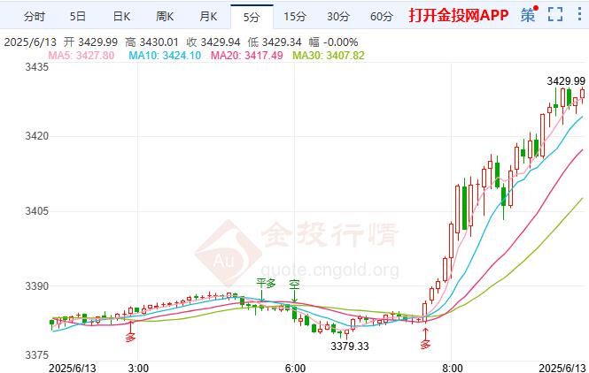 2025年6月13日現(xiàn)貨黃金行情走勢(shì)分析