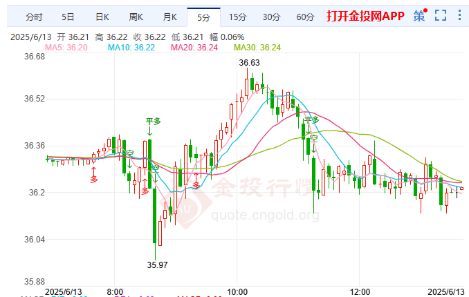 美退约遗祸盟袭毁谈白银回吐近期涨幅