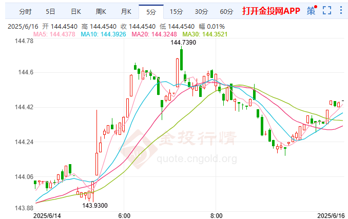 市場重點仍放在日央行美日穩(wěn)漲144