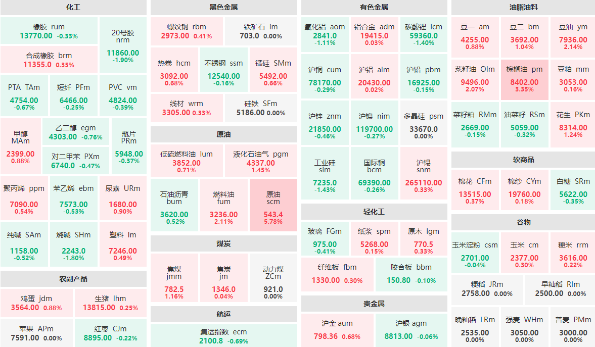 6月16日早盘：原油主力涨近6%  棕榈油主力涨逾3%