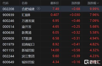 政策+资金双推动,地产股狂飙!金辉控股一度暴涨80%