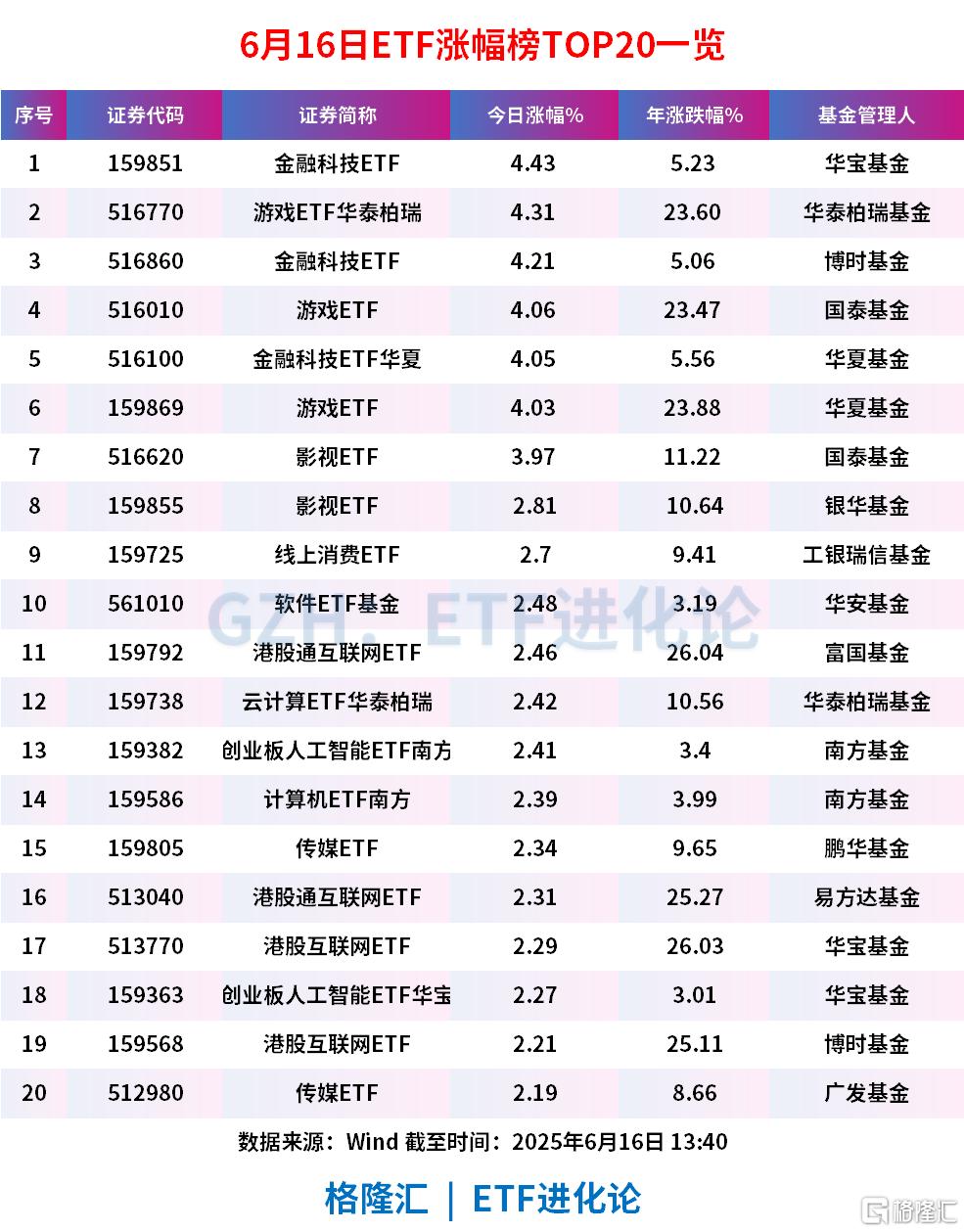 游戏、影视板块领涨,游戏ETF华泰柏瑞、游戏ETF涨超4%,影视ETF涨近4%