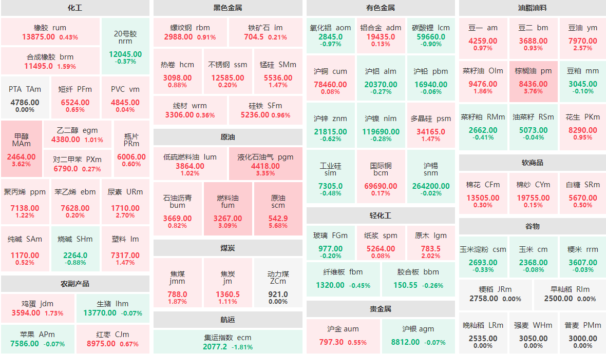 6月16日午盘：原油主力涨逾5%  棕榈油主力涨近4%
